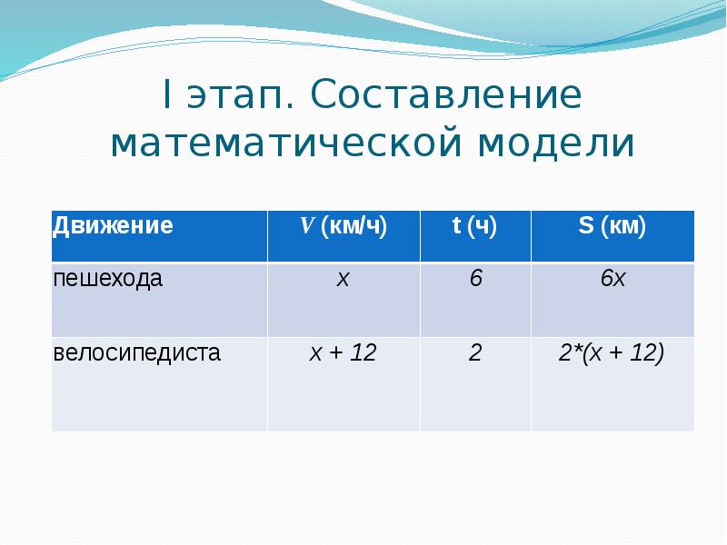 Составить математическую модель задачи