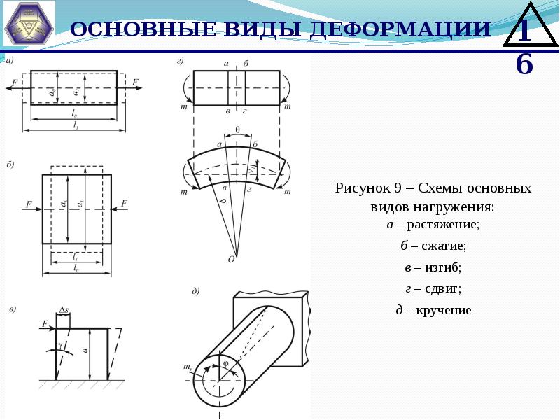 Рисунок деформации растяжения. Основные виды деформации. Названия основных видов деформации. Основные виды деформаций конструкций. Основные виды деформации стержня.