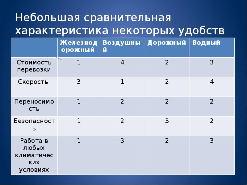 Сравнительная характеристика города