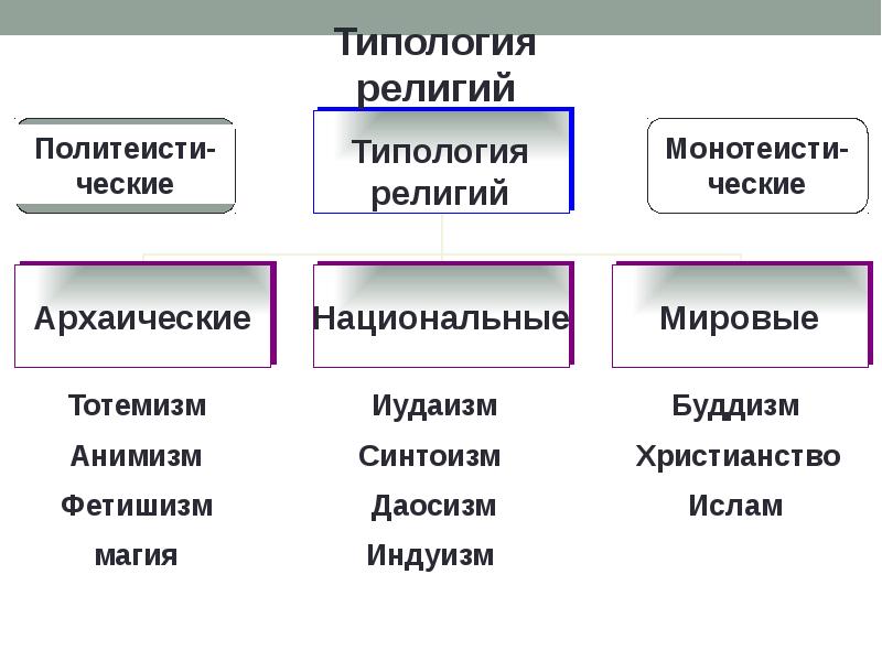 Классификация религий презентация