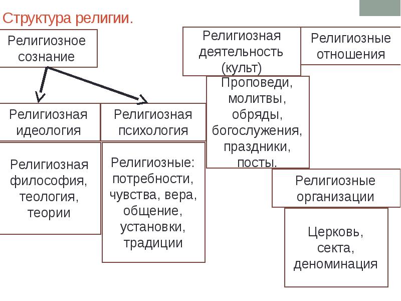 Структура религии презентация