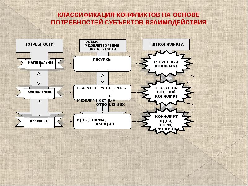 Классификации социальных взаимодействий. Конфликт классификация конфликтов. Классификация конфликта по предмету. Субъекты конфликтного взаимодействия. Классификация конфликтов по субъектам конфликтного взаимодействия.