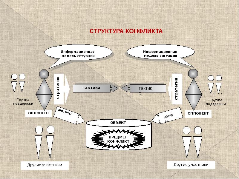 Схема конфликта в менеджменте