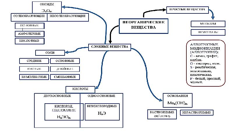 Презентация классификация веществ 11 класс презентация