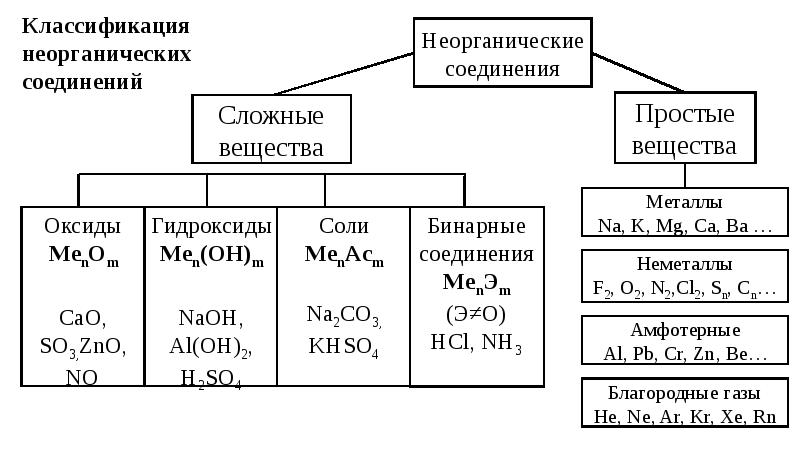 Неорганические вещества схема по химии