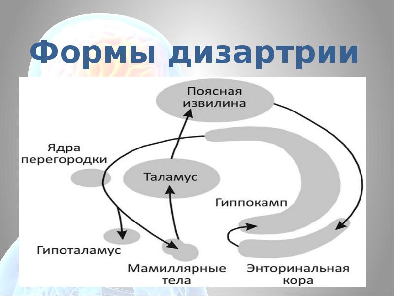 Проект по дизартрии