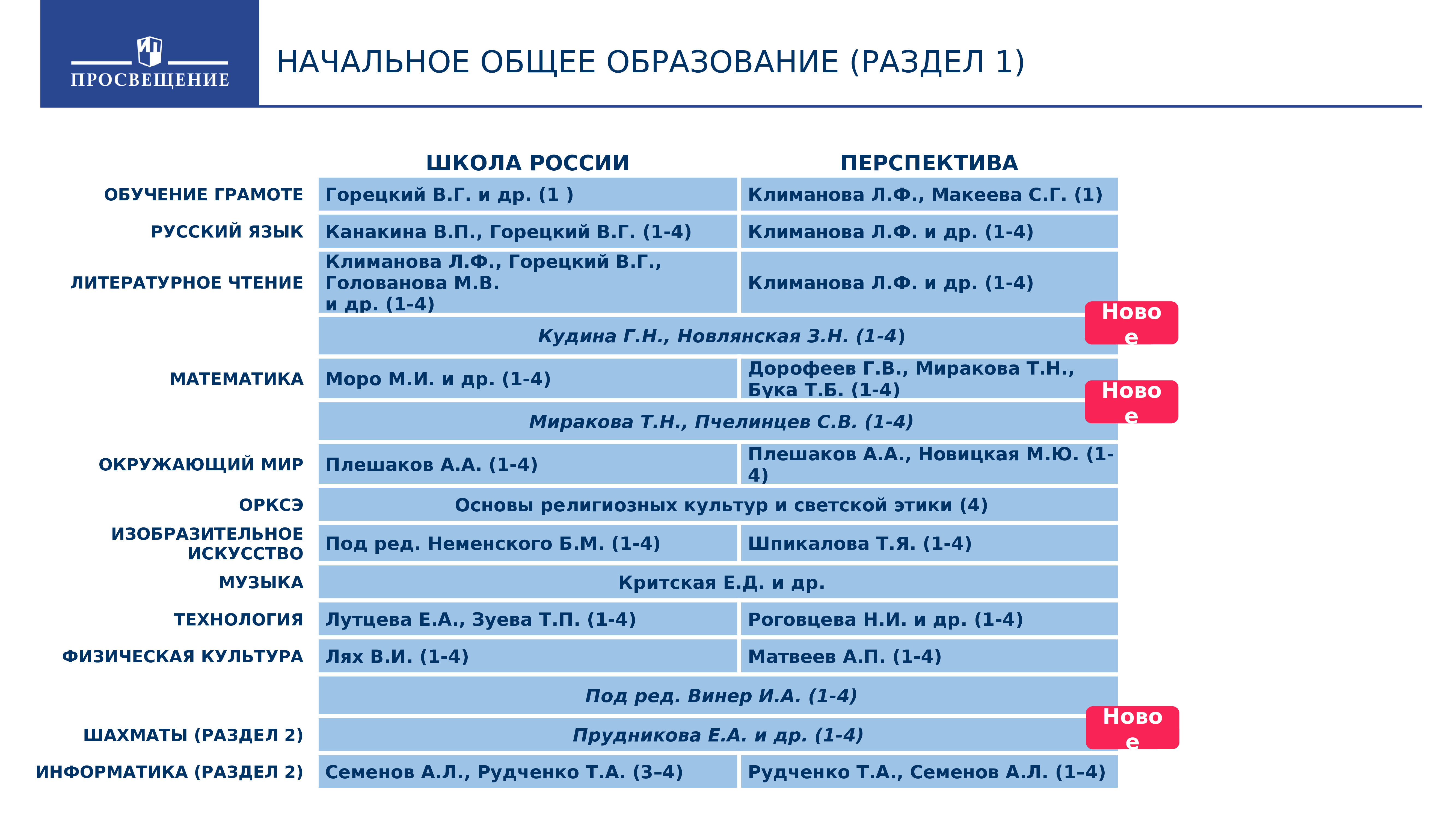 Федеральный реестр программ образования. Федеральный реестр на реактивы. Федеральный реестр список переболевших. Федеральный перечень учебников от 23.12.2020. Федеральный перечень учебников от 2 марта 766.