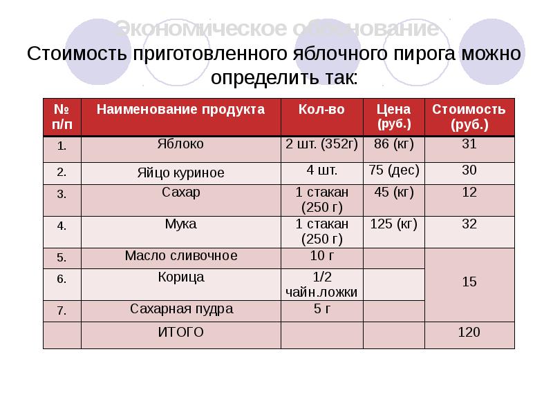 Экономическое обоснование проекта по технологии блины