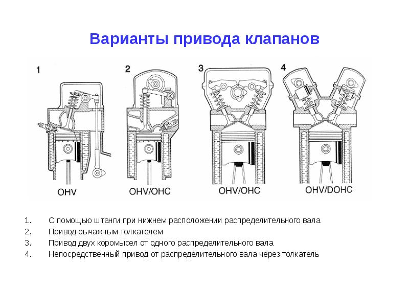 Схемы привода клапанов