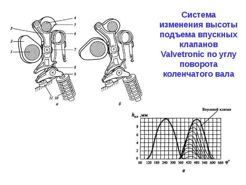 Презентация на тему механизм газораспределения