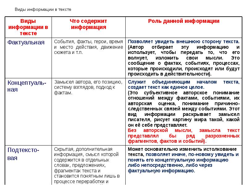 В данном тексте проблема. Виды информации в тексте. Виды текстов ЕГЭ. Стили текста ЕГЭ. ФРАГМЕНТЫ текста ЕГЭ.