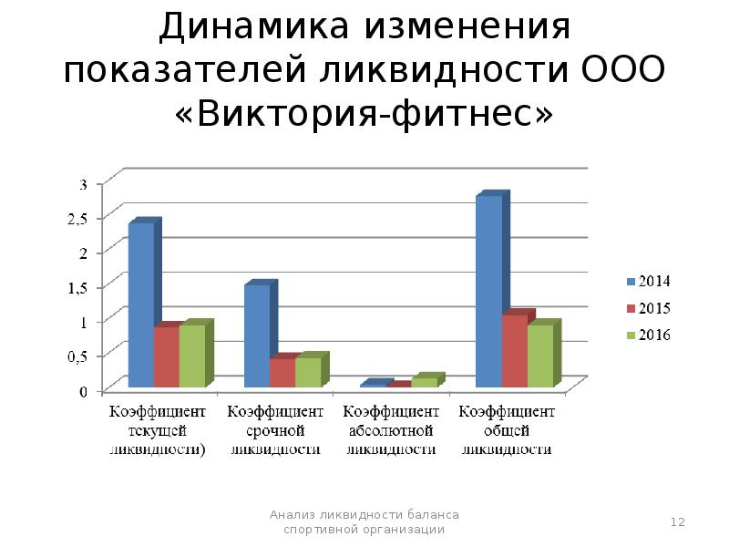 Определите динамику изменения показателей. Динамика изменения показателей. Динамика изменений в процентах. Колонка изменение в показателях ликвидности. Динамика изменения спортсмена час.