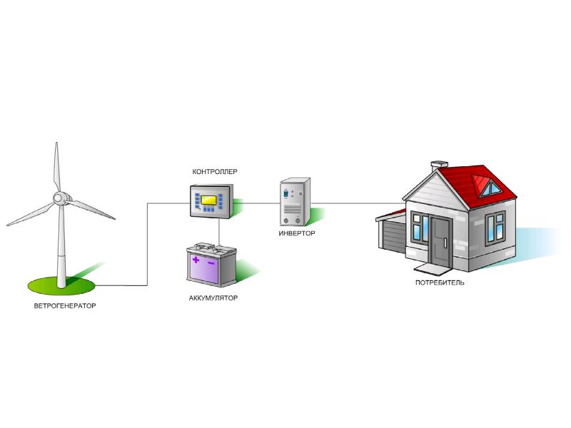 Естественнонаучная грамотность агент 000 ветряк. Ветровая Энергетика схема. Ветрогенератор 50 КВТ. Инвертор для ветрогенератора. Элементы системы автоматизации ветрогенератора.