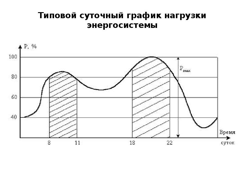 Суточный график. Типовой суточный график нагрузки энергосистемы. График нагрузки потребления электроэнергии. Суточный график нагрузок потребление электрической энергии. Недельный график нагрузки энергосистемы.