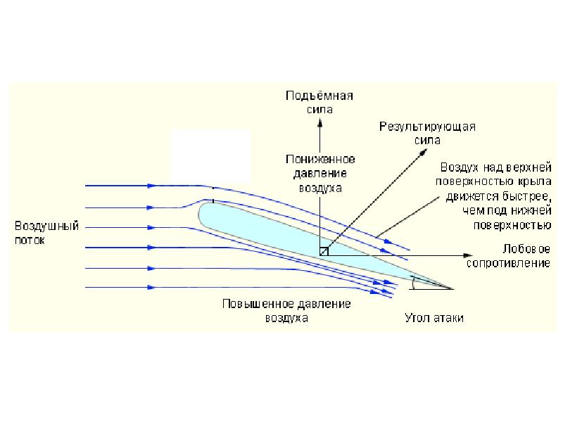 Подъемная сила картинки