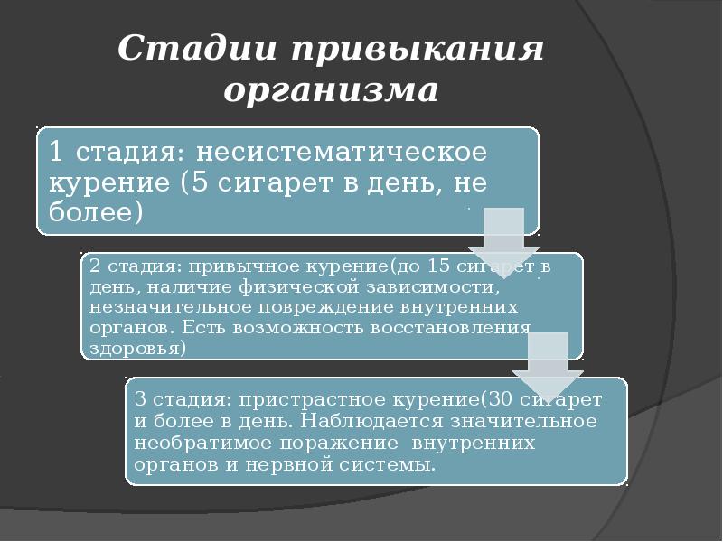 Вредные привычки и их последствия презентация