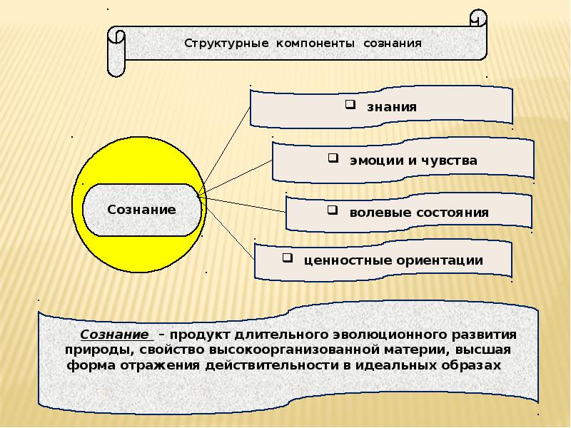 Объект сознание. Сознание это свойство материи. Структурные компоненты сознания. Категории сознания в философии. Сознание презентация по философии.