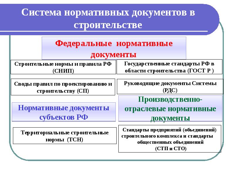 Нормативная система. Система нормативных документов в строительстве. Структура нормативных документов в строительстве. Структура системы нормативных документов в строительстве. Структура нормативной документации в строительстве.