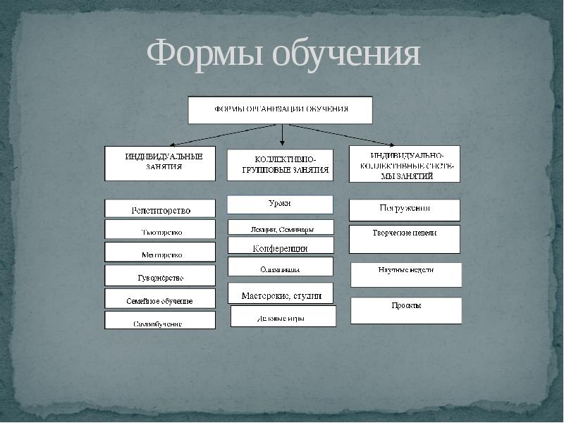 Формы обучения кадров. Нетрадиционные методы обучения. Нестандартные методы обучения. Нестандартные методы обучения персонала. Нетрадиционные методы обучения персонала.