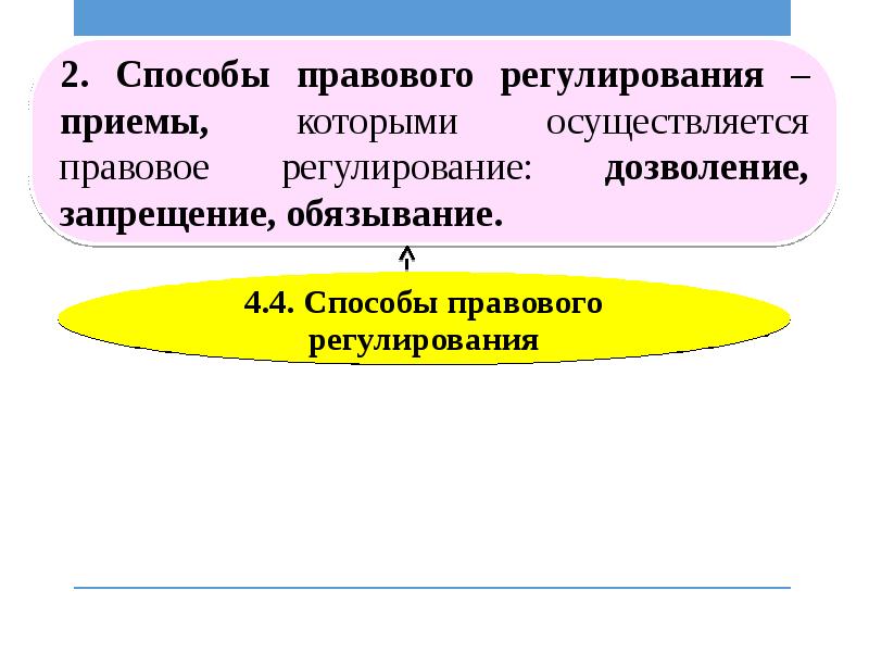 Цели правового регулирования. Метод правового регулирования дозволение. Модели юридического дозволения. Дозволение обязывание запрещение. Правовое регулирование приема на работу.