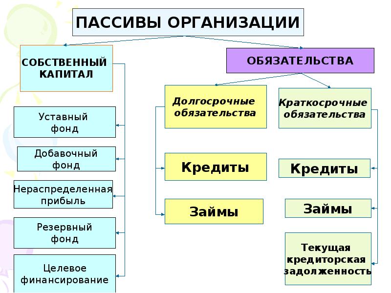 Капитал предприятия активы. Классификация пассивов предприятия. Пассивы предприятия это. Состав пассивов предприятия. Пассивы организации делятся на.