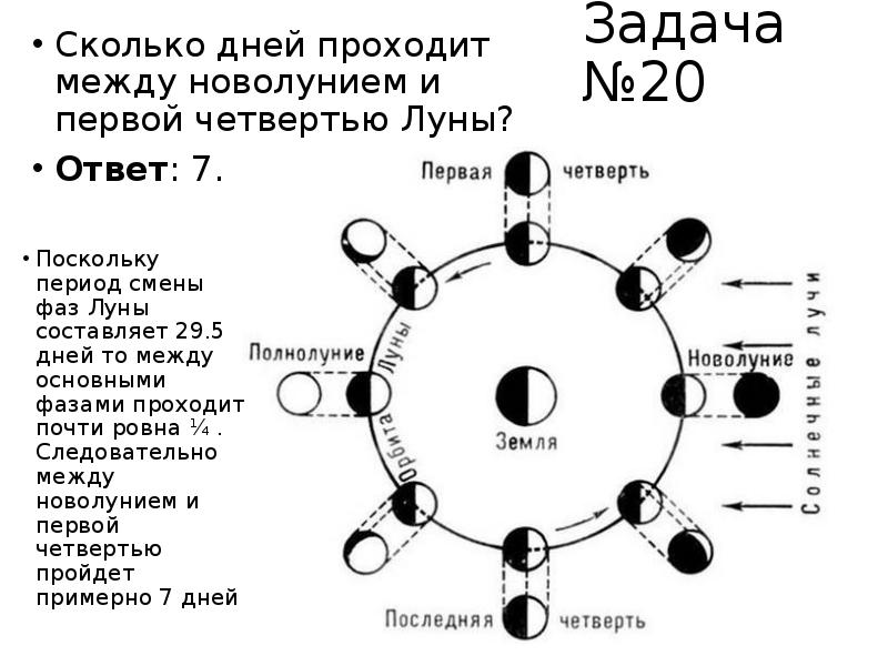 Почему видим только одну сторону луны схема