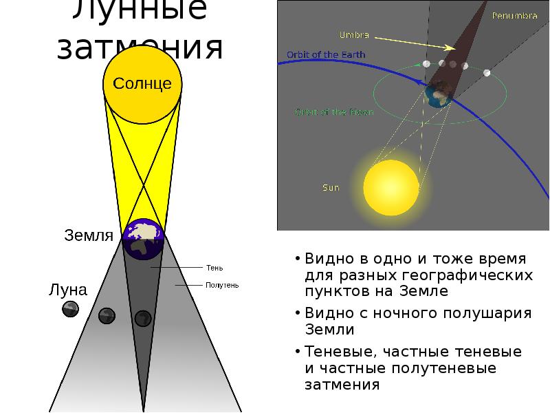 Полное лунное затмение схема