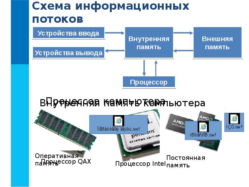 Основные компоненты компьютера и их функции информатика