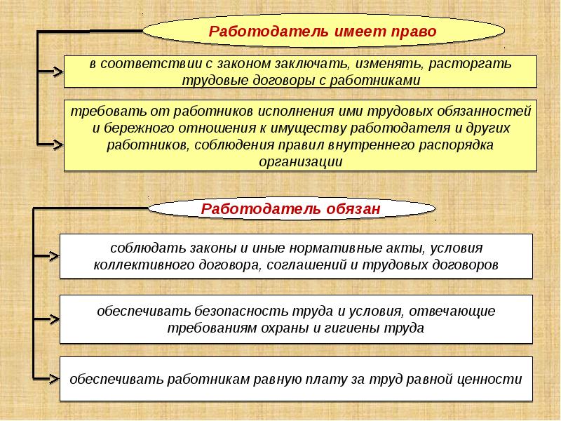 Презентация на тему право на труд трудовые правоотношения