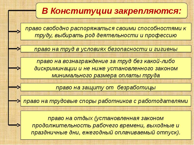 Презентация по обществознанию 10 класс трудовое право