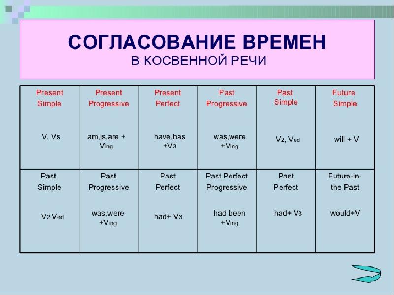 Презентация на английском времена