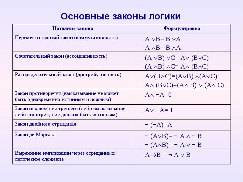 Применение законов логики презентация