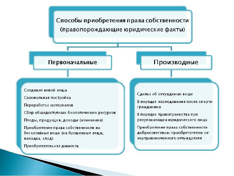 Заполните пропуски в схеме приобретение права собственности