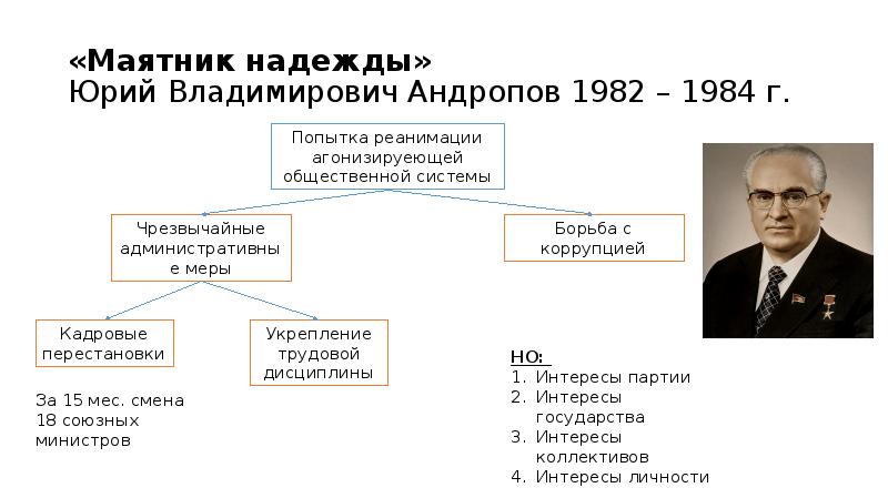 Ссср и мир в начале 1980 предпосылки реформ презентация 10 класс