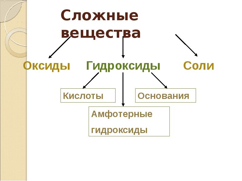 Презентация оксиды химия