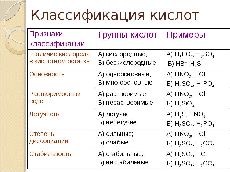 Класс соединения кислоты