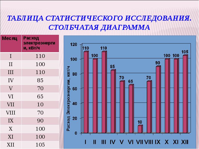 Таблица статистического исследования. Столбчатая диаграмма