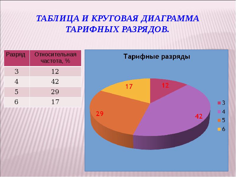 Таблица и круговая диаграмма тарифных разрядов.