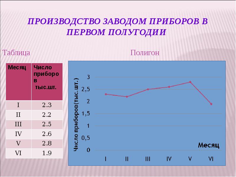 Производство заводом приборов в первом полугодии  Таблица   