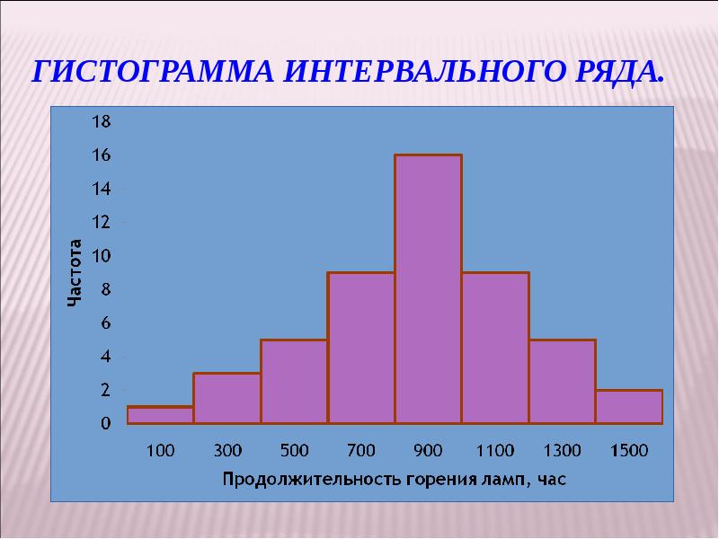 Гистограмма интервального ряда.