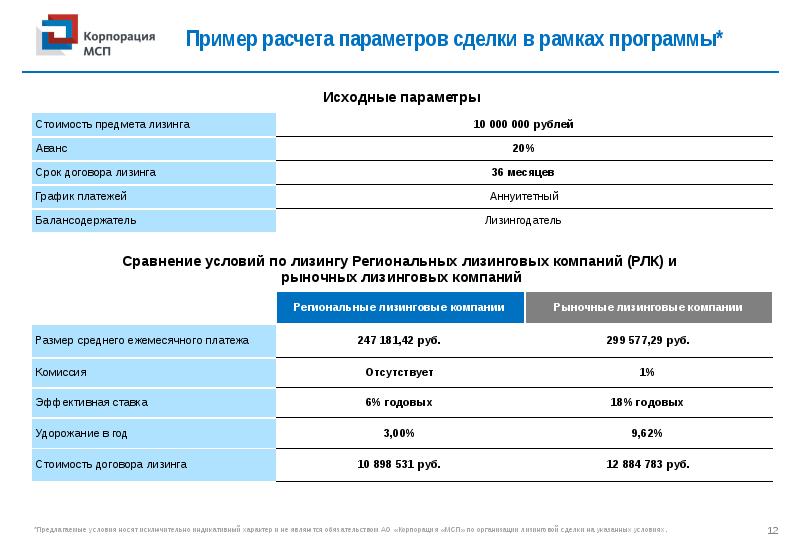 Программа фонда развития промышленности лизинговые проекты