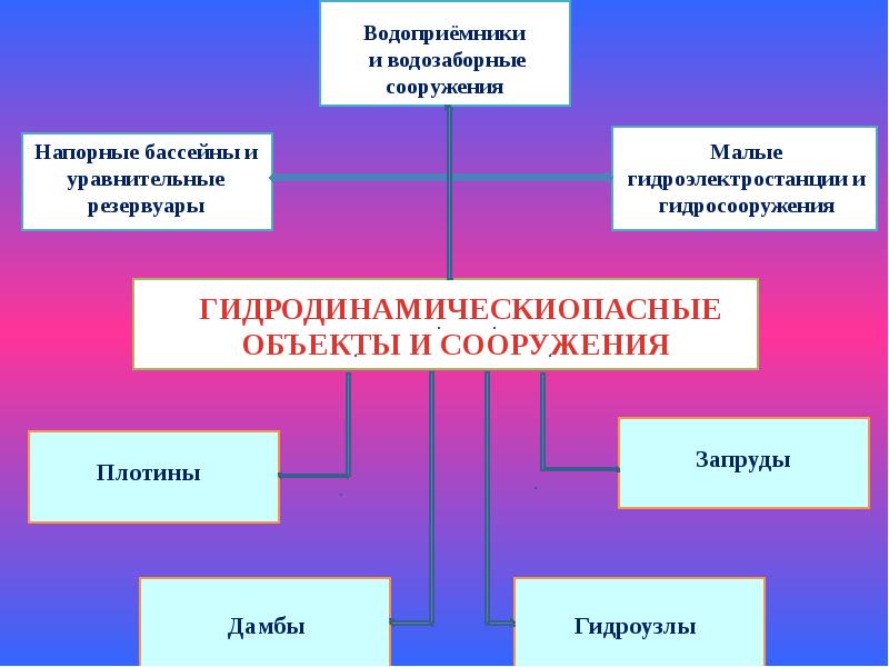 Презентация аварии на гидротехнических сооружениях