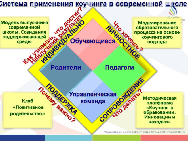 Коучинг в образовании презентация