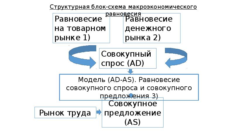 Структурный блок. Факторы спроса блок схема.