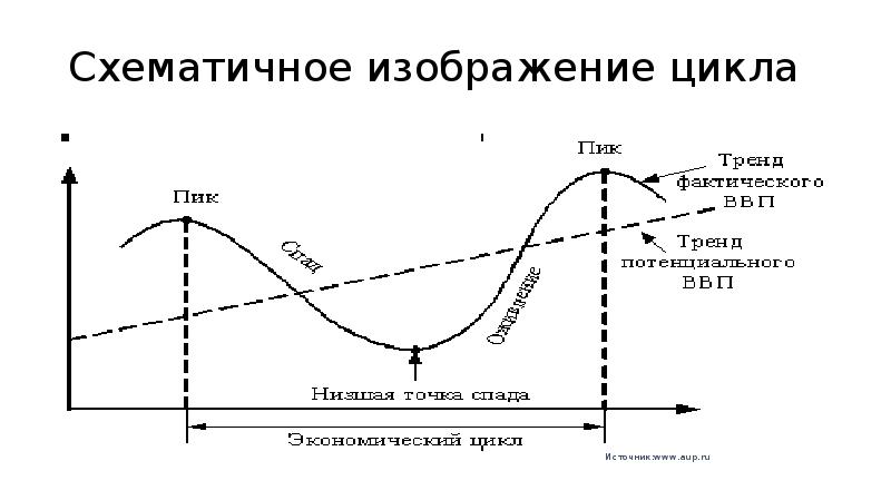 Рисунок цикла. Цикл схематичное изображение. Цикл картинка. Цикличность картинки. Годовой цикл картинка.