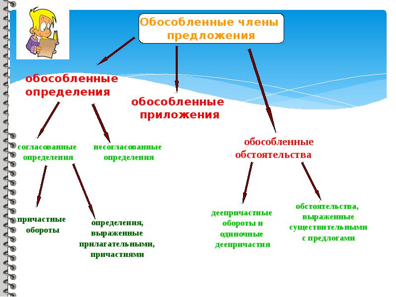 Обособленные чл предложения 8 класс презентация