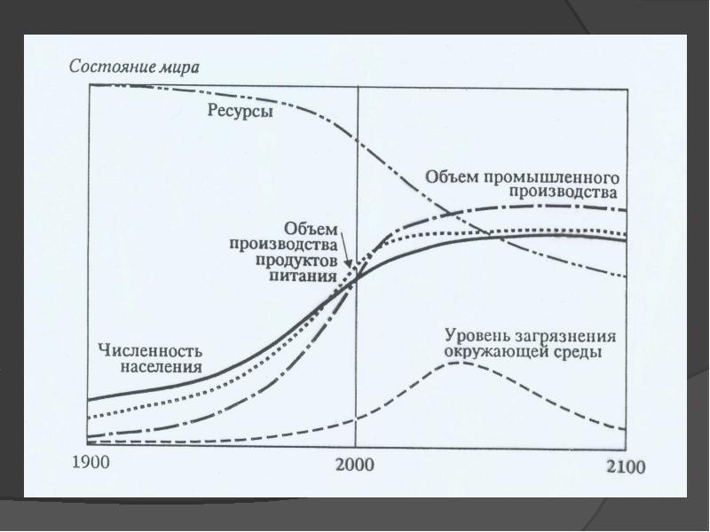 Пределы роста презентация