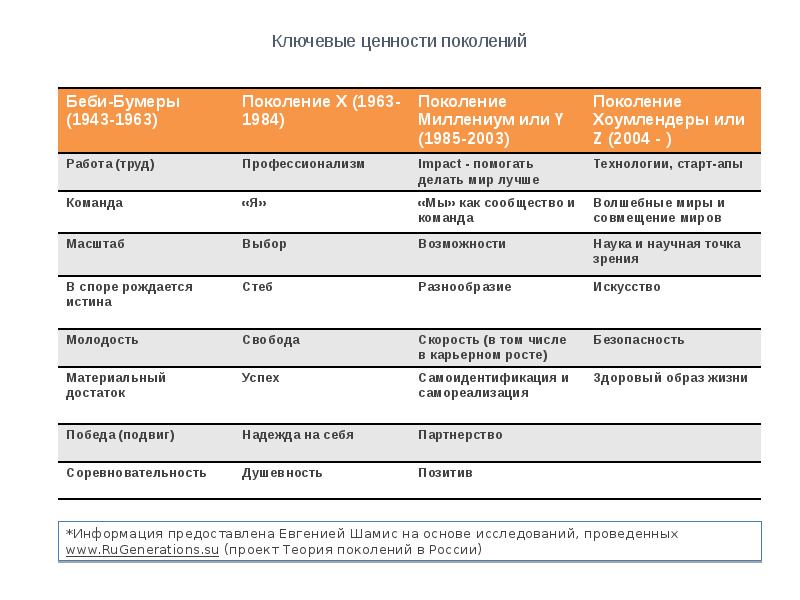 Главные ценности поколений. Ключевые ценности авиадоставки.