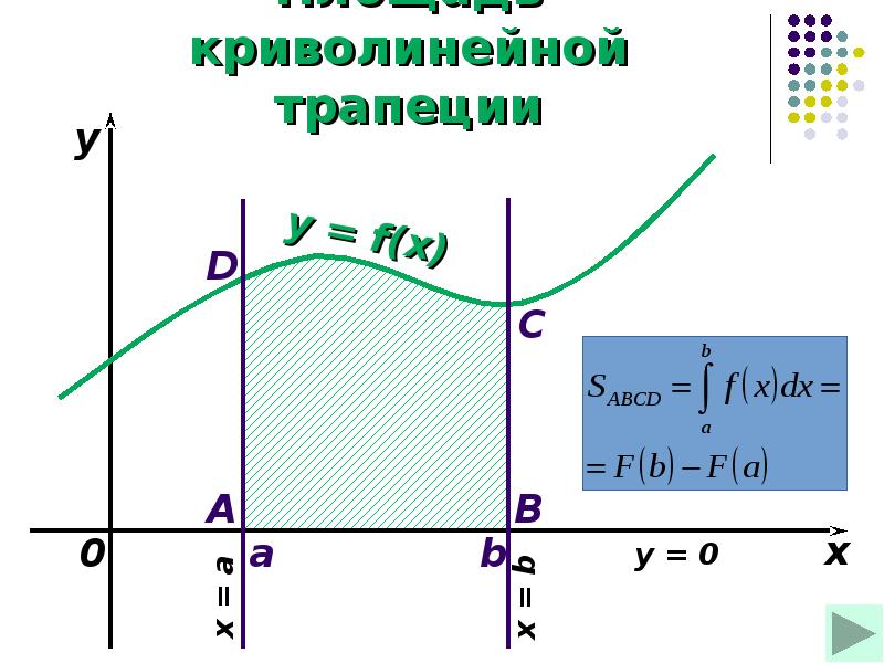 Криволинейная трапеция площадь которой равна изображена на рисунке