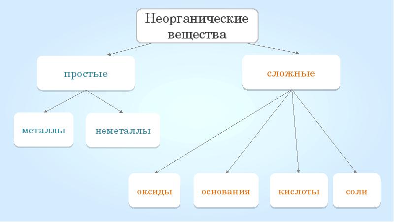 Дайте определения всех классов веществ приведенных в схеме на с 259